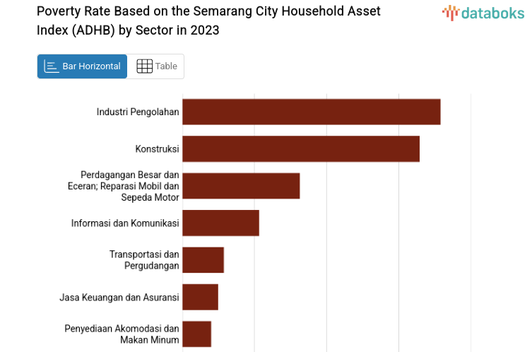Poverty Rate Based on the Semarang City Household Asset Index (ADHB) by Sector in 2023