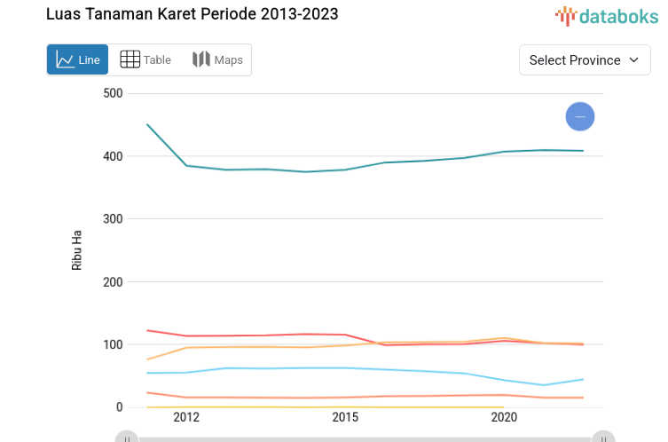 Statistik Luas Tanaman Karet Periode 2013-2023
