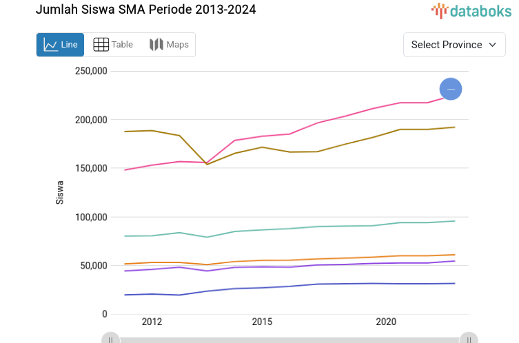 Data 2024: Jumlah Siswa SMA di Sulawesi Selatan 230,02 Ribu Siswa