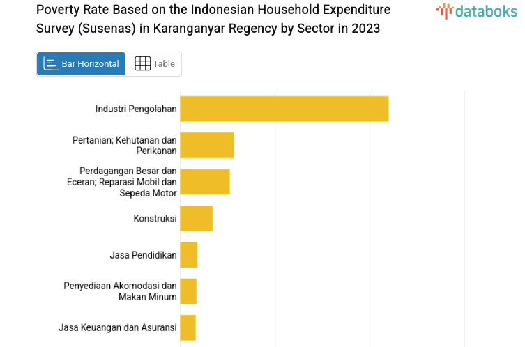 Poverty Rate Based on the Indonesian Household Expenditure Survey (Susenas) in Karanganyar Regency by Sector in 2023