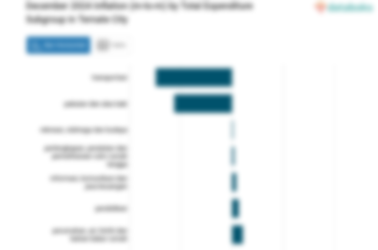 Pengeluaran Informasi, Komunikasi dan Jasa Keuangan di Kota Ternate Bulan Desember Naik 0,08%