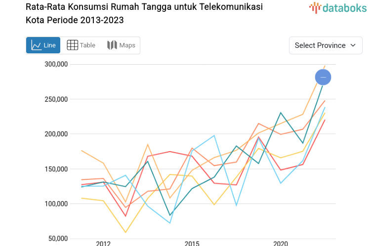 Jumlah Rata-Rata Konsumsi Rumah Tangga untuk Telekomunikasi Kota Tertinggi Ada di DKI Jakarta pada 2023