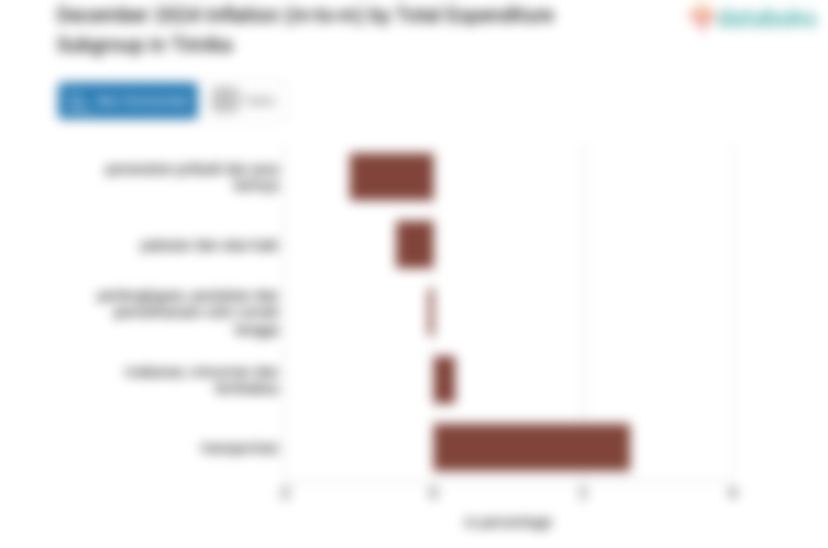 Harga Transportasi di Timika Bulan Desember Naik 13,54%