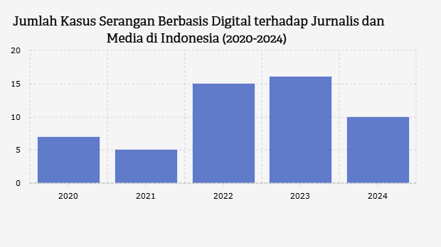 Jumlah Kasus Serangan Berbasis Digital terhadap Jurnalis dan Media di Indonesia (2020-2024) 