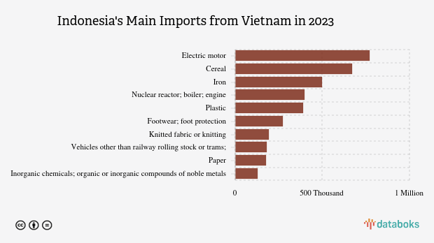 Indonesia Paling Banyak Impor Mesin dari VIetnam pada 2023