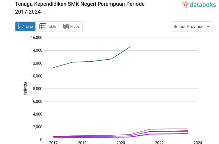 Statistik Tenaga Kependidikan SMK Negeri Perempuan Periode 2017-2024