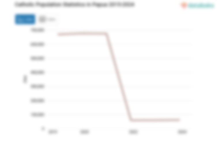 1,4% Penduduk di Papua Beragama Katolik