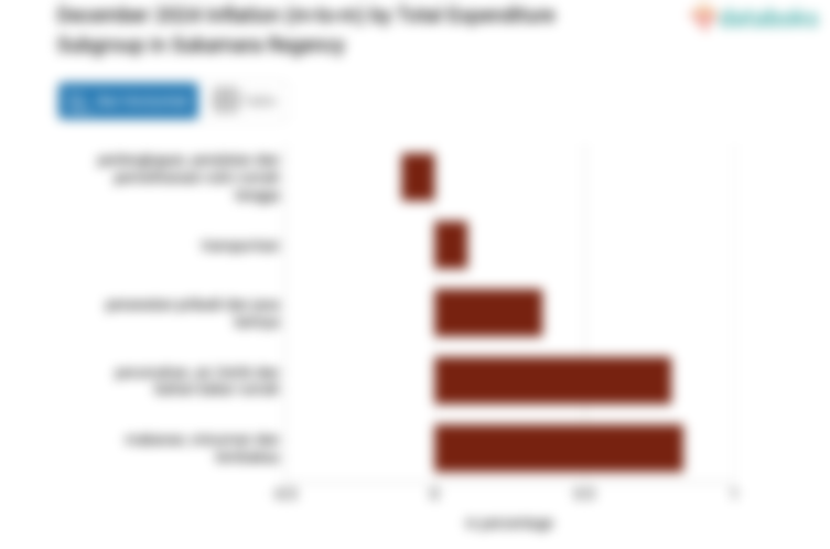 Inflasi Perumahan, Air, Listrik dan Bahan Bakar Rumah di Kabupaten Sukamara Bulan Desember 28,4%