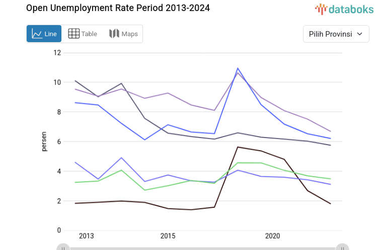 Statistik Tingkat Pengangguran Terbuka Periode 2013-2024