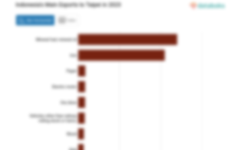 Inilah Produk yang Banyak Diekspor Indonesia ke Taipei pada 2023