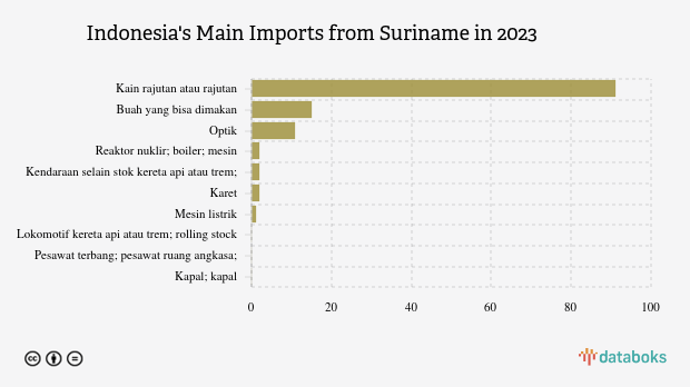 Impor Kain Rajutan atau Rajutan Indonesia dari Suriname Naik Menjadi US$ 91 Ribu