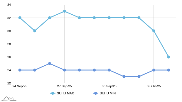 Hari Ini Kelembapan Udara di Hulu Sungai Utara 66-98%