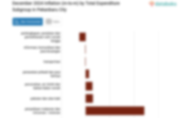 Harga Penyediaan Makanan dan Minuman / Restoran di Kota Pekanbaru Bulan Desember Naik 1,21%
