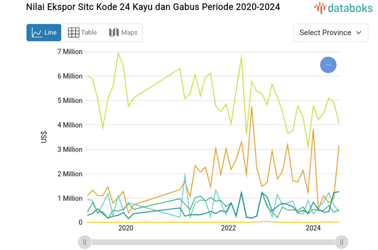 Statistik Nilai Ekspor Sitc Kode 24 Kayu dan Gabus Periode 2020-2024