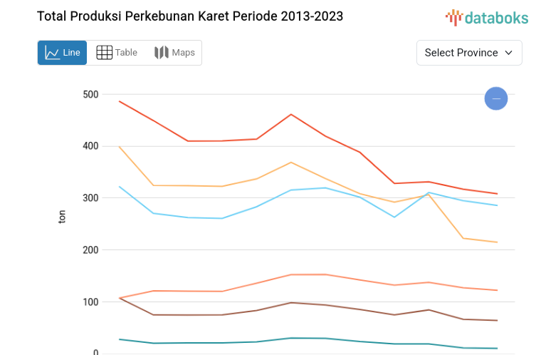 Statistik Total Produksi Perkebunan Karet Periode 2013-2023