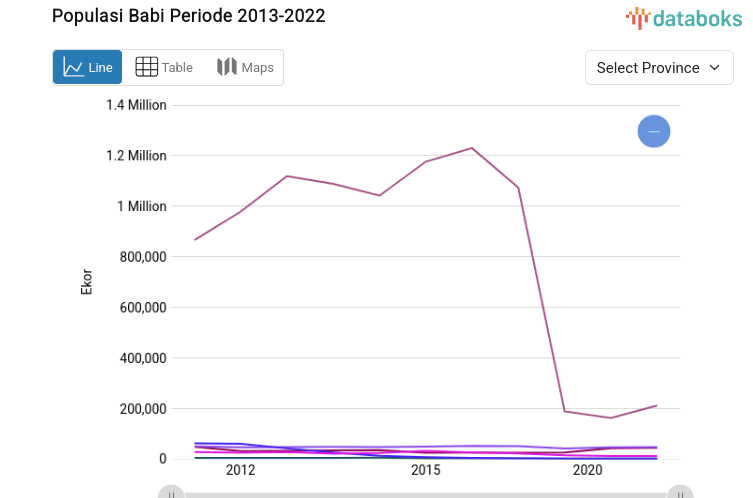 Statistik Populasi Babi Periode 2013-2022