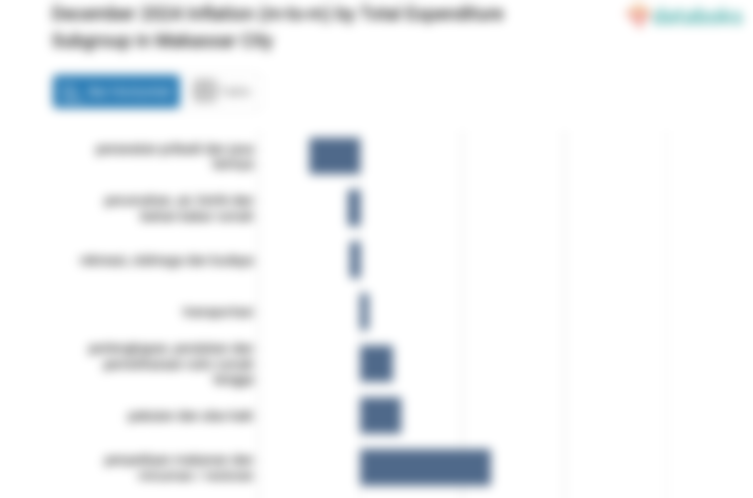 Harga Makanan, Minuman dan Tembakau di Kota Makassar Bulan Desember Naik 1,22%