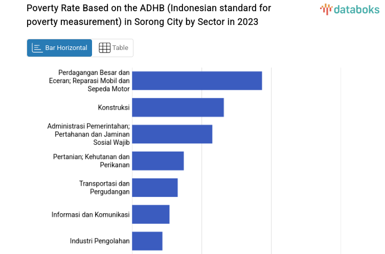 Poverty Rate Based on the ADHB (Indonesian standard for poverty measurement) in Sorong City by Sector in 2023