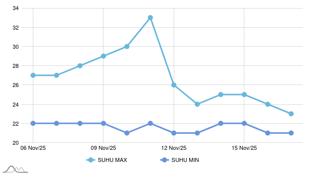 Cuaca Malam Ini di Trenggalek, Suhu 22-27 °C