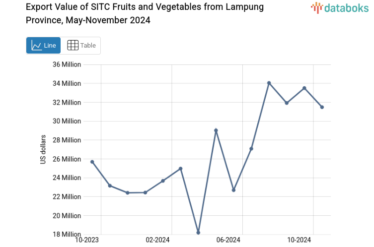 Export Value of SITC Fruits and Vegetables from Lampung Province, May-November 2024