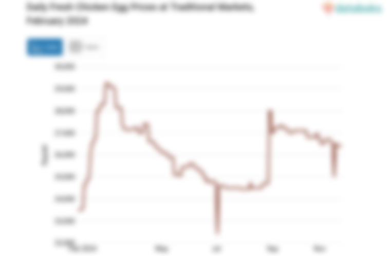 Harga Telur Ayam Ras Segar Harian di Pasar Tradisional Provinsi Sulawesi Barat Sebulan Terakhir Naik 7,76%