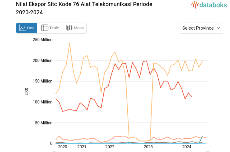 Statistik Nilai Ekspor Sitc Kode 76 Alat Telekomunikasi Periode 2020-2024