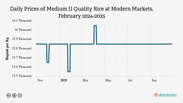 Harga Beras Kualitas Medium II Harian di Pasar Modern Provinsi Aceh Sebulan Terakhir tidak Berubah