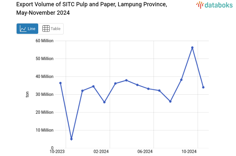 Export Volume of SITC Pulp and Paper, Lampung Province, May-November 2024