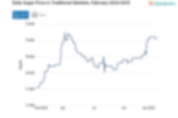 Harga Gula Pasir Harian di Pasar Tradisional Provinsi Sumatera Barat Sebulan Terakhir Naik 2,7%