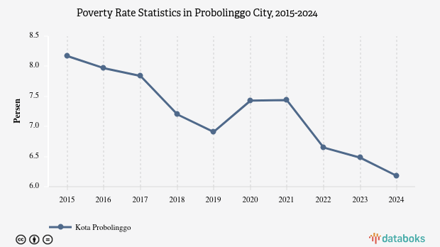 6,18% Penduduk di Kota Probolinggo Masuk Kategori Miskin