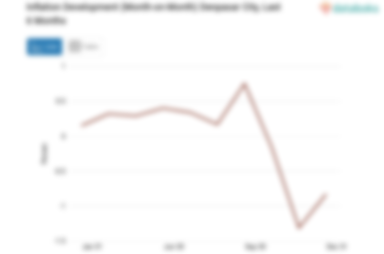Pengeluaran Rekreasi, Olahraga dan Budaya di Kota Denpasar Bulan Desember Turun 0,83%