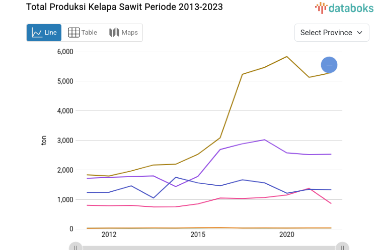 Total Palm Oil Production Statistics, 2013-2023