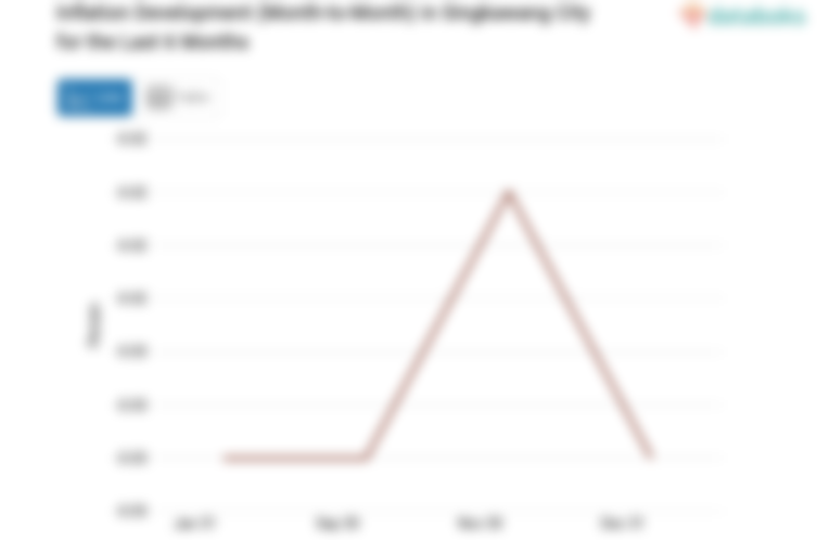 Bulan Desember, Inflasi Sektor Informasi, Komunikasi dan Jasa Keuangan di Kota Singkawang -0,03%