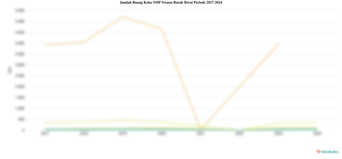 Statistik Jumlah Ruang Kelas SMP Swasta Rusak Berat Periode 2017-2024