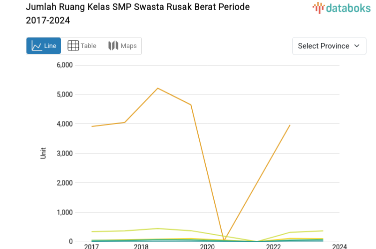 Jumlah Ruang Kelas SMP Swasta Rusak Berat Periode 2017-2024