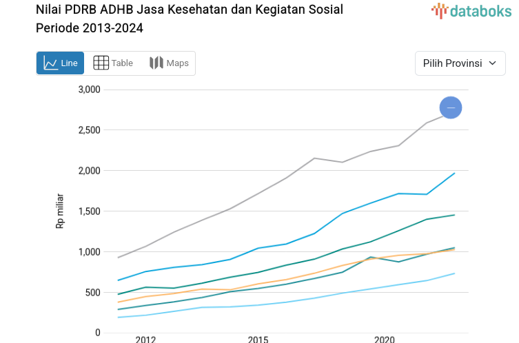 Statistik Nilai PDRB ADHB Jasa Kesehatan dan Kegiatan Sosial Periode 2013-2024