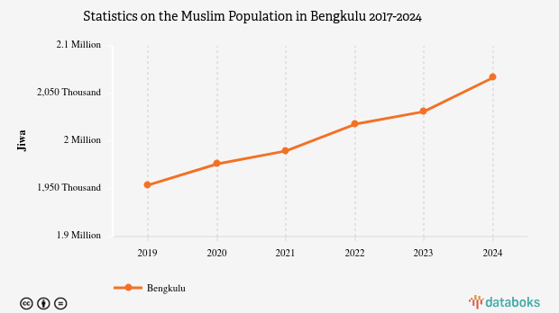 97,8% Penduduk di Bengkulu Beragama Islam