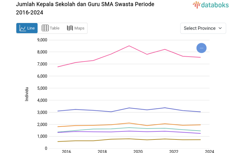 The number of principals and teachers in private senior high schools in West Sulawesi is 81 individuals (2024).