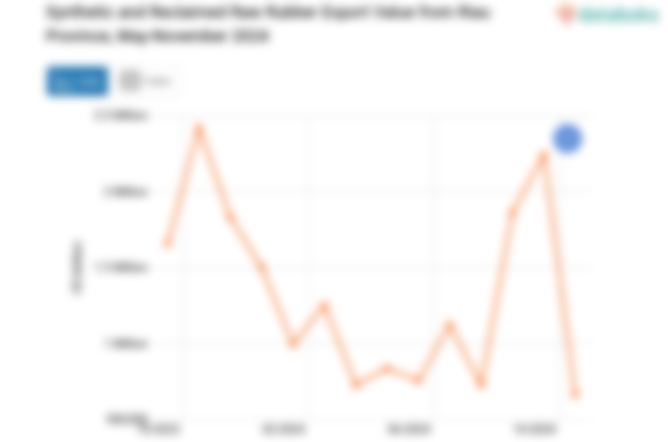 Nilai Ekspor Karet Mentah Sintetis dan Pugaran Provinsi Riau November 2024