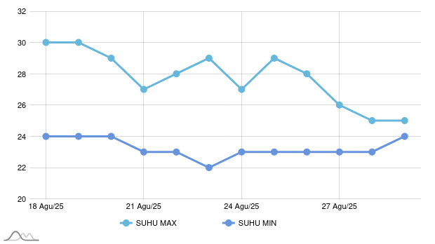 Cuaca di Teluk Bintuni Hari Ini Akan Hujan Ringan