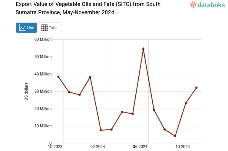 Export Value of Vegetable Oils and Fats (SITC) from South Sumatra Province, May-November 2024