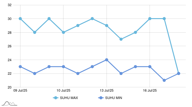 Cuaca Malam Ini di Nias Barat, Suhu 24-30 °C
