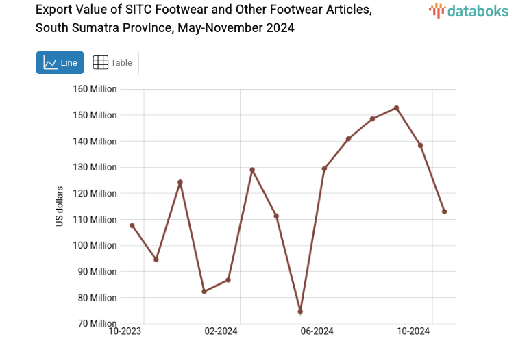 Export Value of SITC Footwear and Other Footwear Articles, South Sumatra Province, May-November 2024