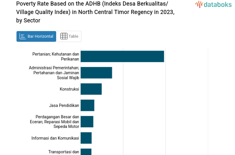 Poverty Rate Based on the ADHB (Indeks Desa Berkualitas/Village Quality Index) in North Central Timor Regency in 2023, by Sector