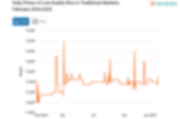 Harga Beras Kualitas Bawah I Harian di Pasar Tradisional Provinsi Sumatera Utara Sebulan Terakhir Naik 1,21%