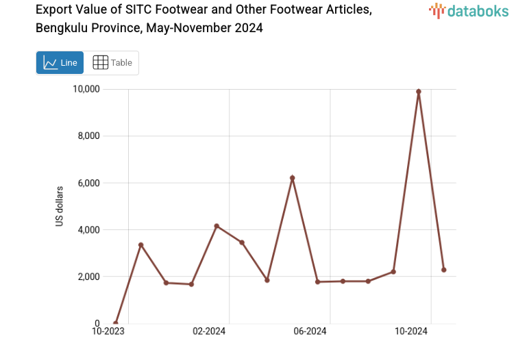 Export Value of SITC Footwear and Other Footwear Articles, Bengkulu Province, May-November 2024