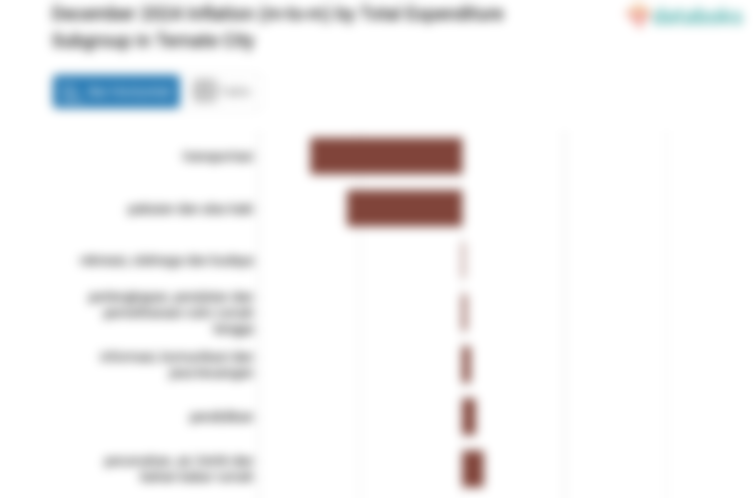 Bulan Desember, Inflasi Pendidikan di Kota Ternate Mencapai 0,53%