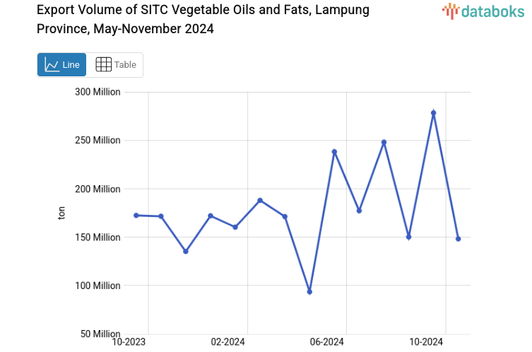 Export Volume of SITC Vegetable Oils and Fats, Lampung Province, May-November 2024