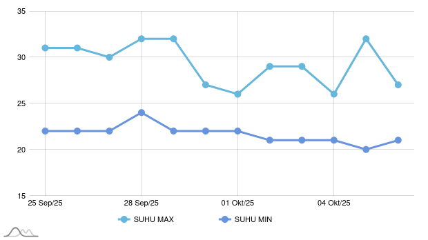 Cuaca Malam Ini di Keerom, Kelembapan Udara 66-99
