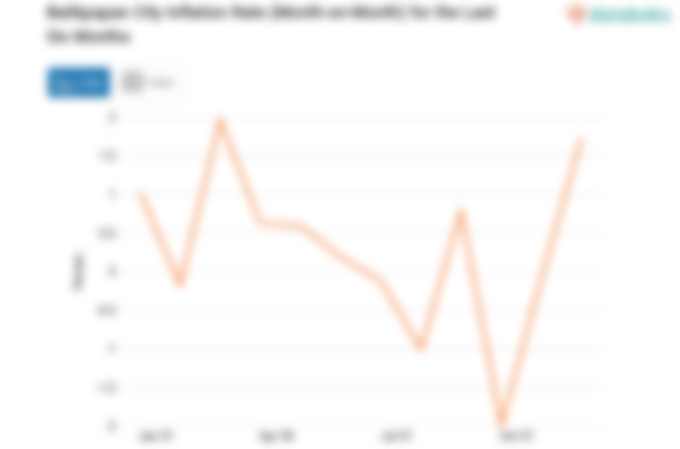 Harga Makanan, Minuman dan Tembakau di Kota Balikpapan Bulan Desember Naik 1,73%